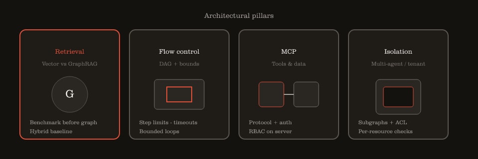 Four pillars: retrieval (GraphRAG), flow control (DAG), MCP tools, context isolation