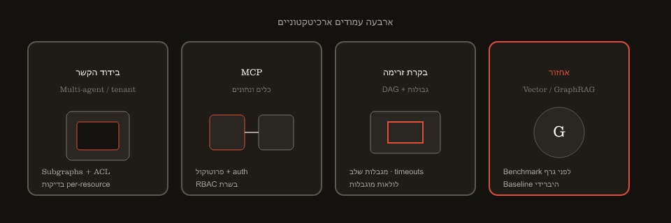 ארבעה עמודים: אחזור (GraphRAG), בקרת זרימה (DAG), MCP, בידוד הקשר